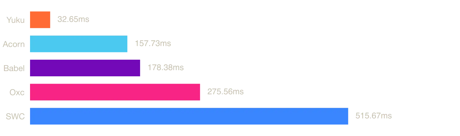 JavaScript benchmark chart comparing Yuku, Oxc, Acorn, and other npm parsers parsing typescript.js